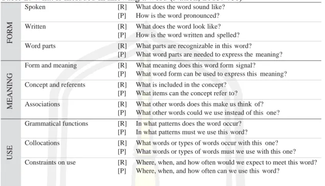 Table 2: What is included in knowing a word (Nation, 2013: 460) 