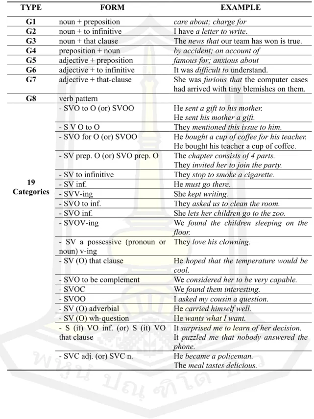 Table 3: Types of grammatical collocations (Benson, Benson & Ilson, 2010) 