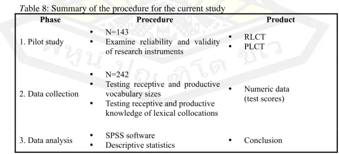 Table 8: Summary of the procedure for the current study 