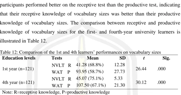 Table 12: Comparison of the 1st and 4th learners’ performances on vocabulary sizes 
