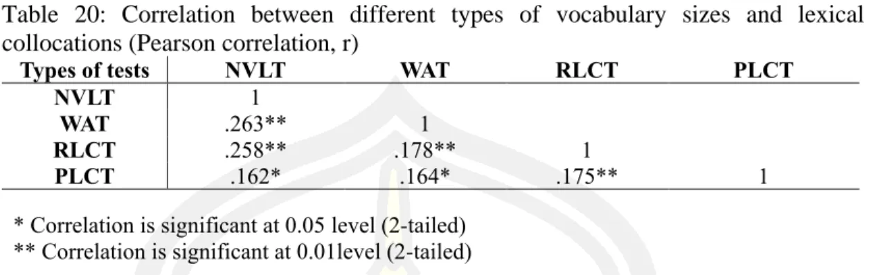 Table  20:  Correlation  between  different  types  of  vocabulary  sizes  and  lexical  collocations (Pearson correlation, r) 
