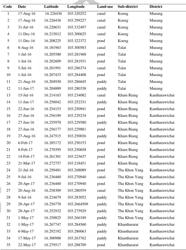 Table 2 Geographical sites of freshwater snail sample collections in Maha Sarakham  Province