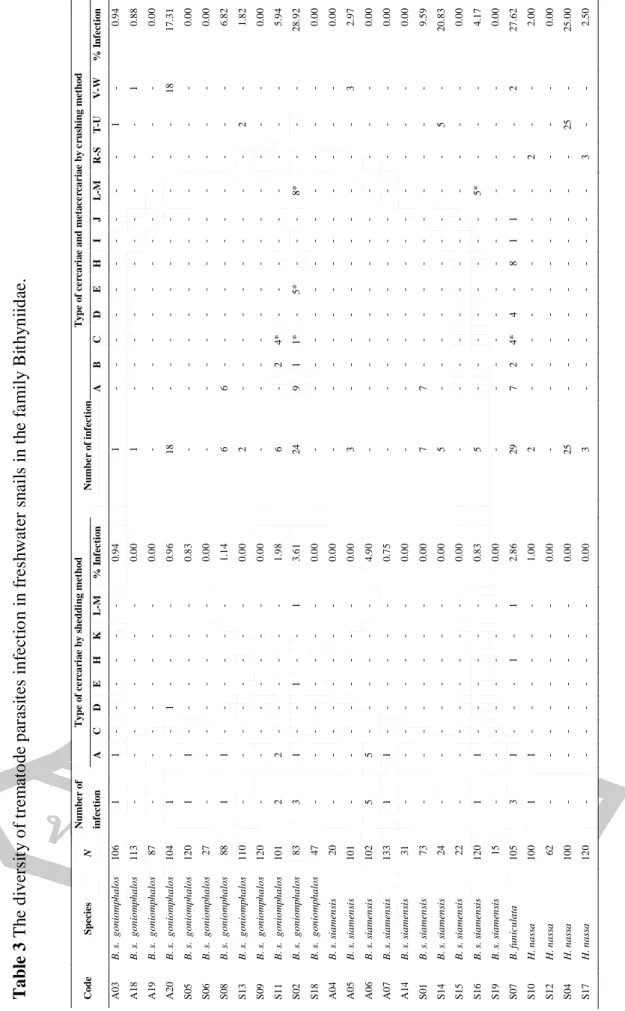Table 3 The diversity of trematode parasites infection in freshwater snails in the family Bithyniidae