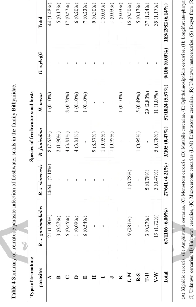 Table 4 Summary of trematode parasite infection of freshwater snails in the family Bithyniidae