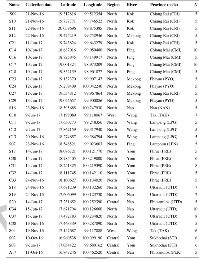 Table 7 Geographical localities of sample collections. 