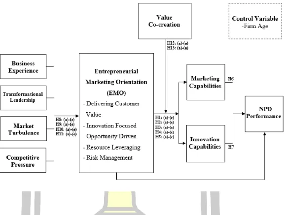 Figure 1 Conceptual Model Entrepreneurial Marketing Orientation on Its Consequences 