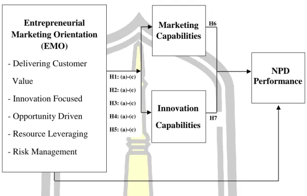 Figure 2 The Effects of Each Dimension of Entrepreneurial Marketing Orientation on  Its Consequences 