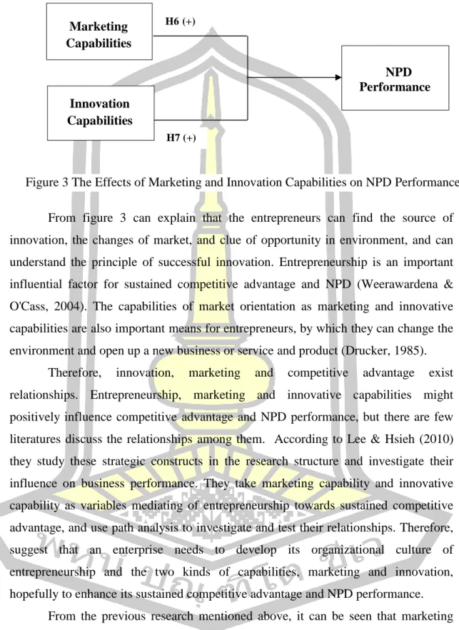 Figure 3 The Effects of Marketing and Innovation Capabilities on NPD Performance 