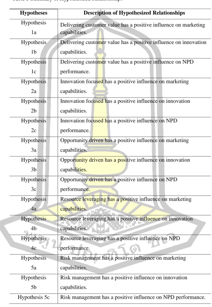 Table 3 Summary of Hypothesized Relationships 