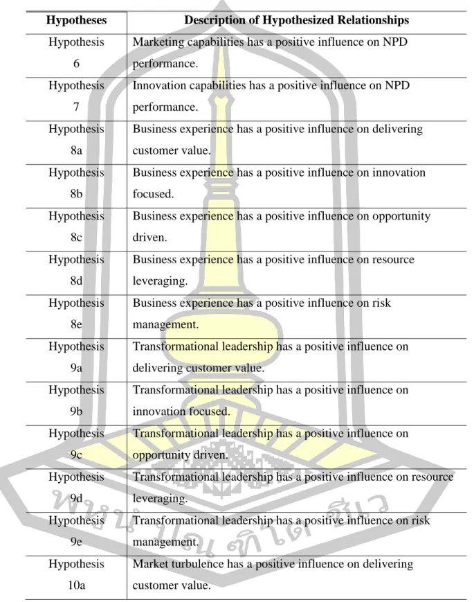 Table 3 Summary of Hypothesized Relationships (Continued) 