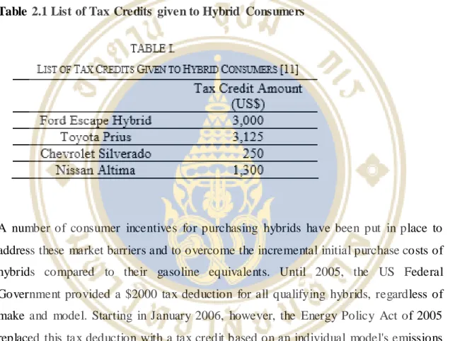 Table 2.1 List of Tax Credits  given to Hybrid  Consumers 