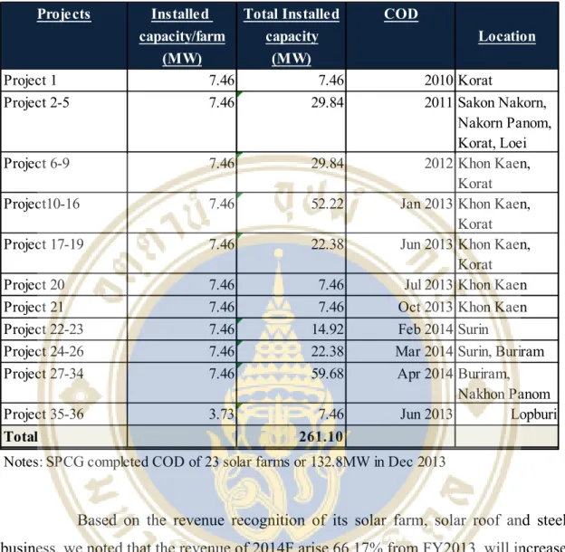 Table 1.2 SPCG’s solar project summary