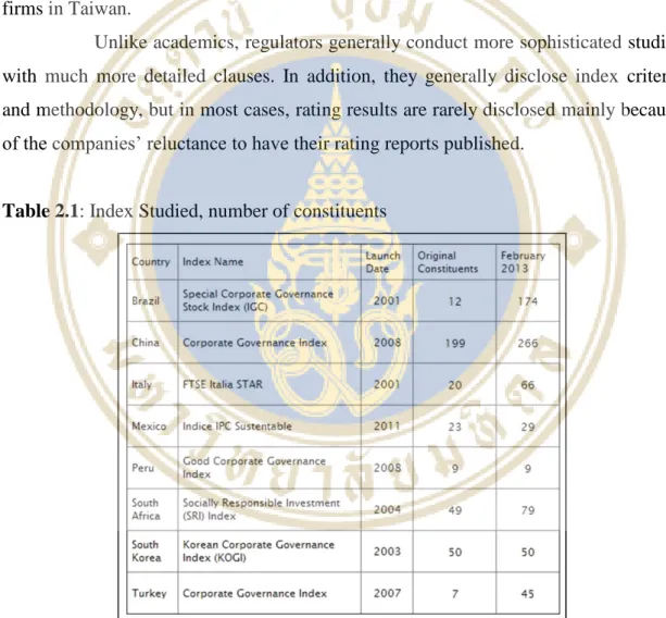 Table 2.1: Index Studied, number of constituents 