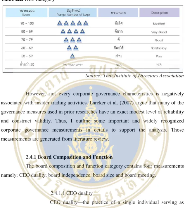 Table 2.2: IOD Category  