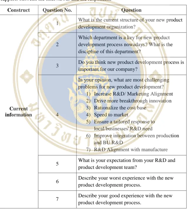 Table 3.2 Questions used in interview 