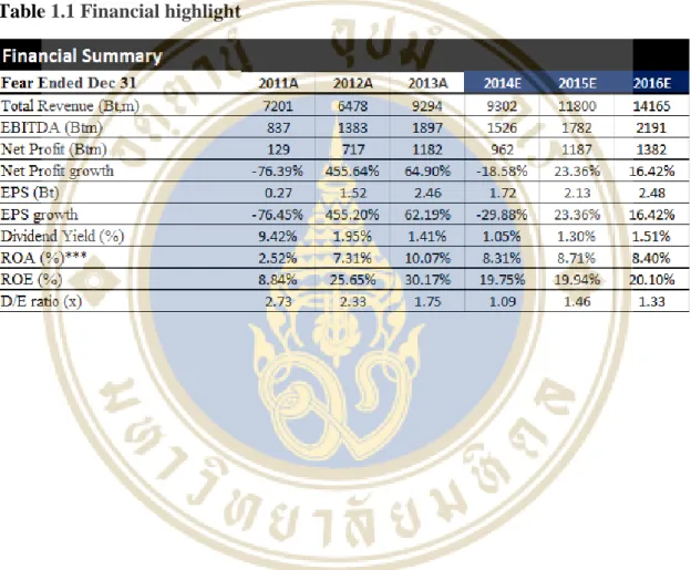 Table 1.1 Financial highlight 