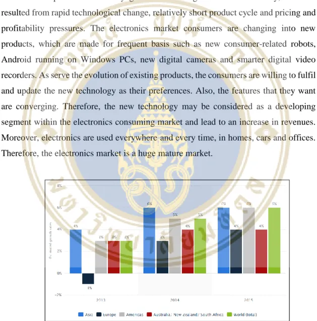 Figure 1.2 Estimated growth rates for the global electronics industry 2013 - 2015 