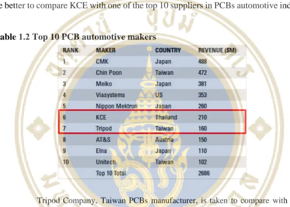 Table 1.2 Top 10 PCB automotive makers 