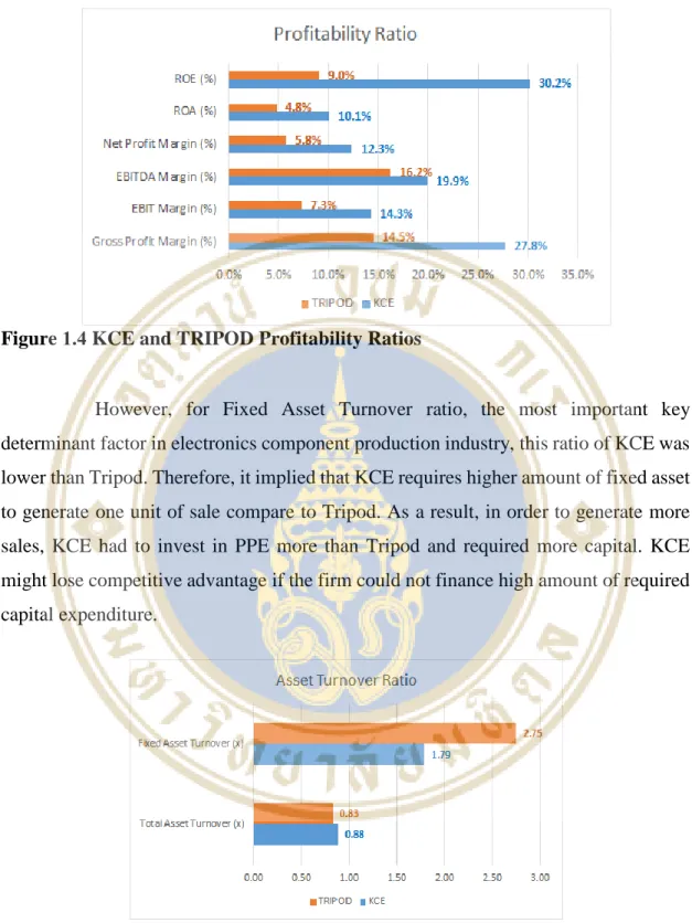 Figure 1.4 KCE and TRIPOD Profitability Ratios