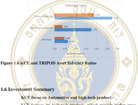 Figure 1.6 KCE and TRIPOD Asset Solvency Ratios 