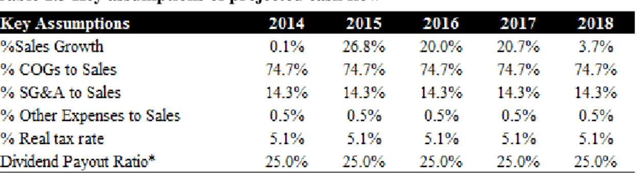 Table 1.3 Key assumptions of projected cash flow  