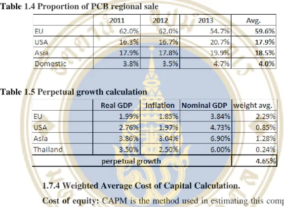 Table 1.4 Proportion of PCB regional sale 