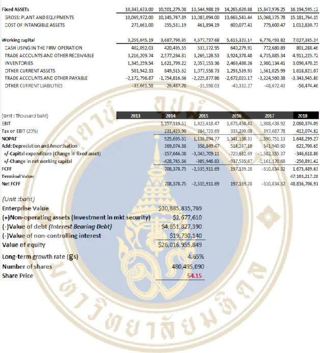 Table 1.7 DCF calculation 