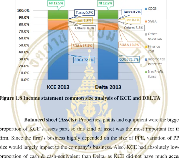 Figure 1.8 Income statement common size analysis of KCE and DELTA 