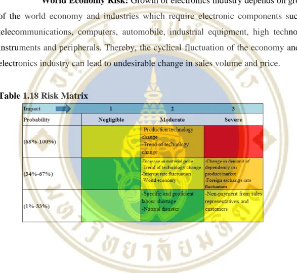 Table 1.18 Risk Matrix 