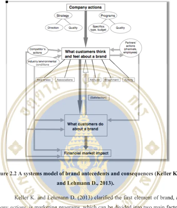 Figure 2.2 A systems model of brand antecedents and consequences (Keller K. 