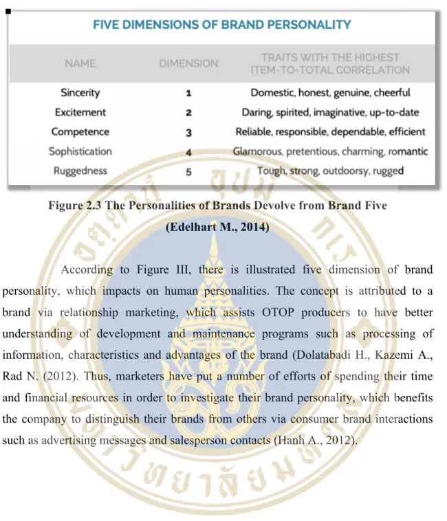 Figure 2.3 The Personalities of Brands Devolve from Brand Five   (Edelhart M., 2014) 