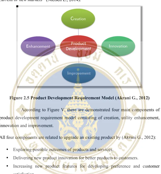 Figure 2.5 Product Development Requirement Model (Akrani G., 2012)  According to Figure V, there are demonstrated four main components of  product  development  requirement  model  consisting  of  creation,  utility  enhancement,  innovation and improvemen