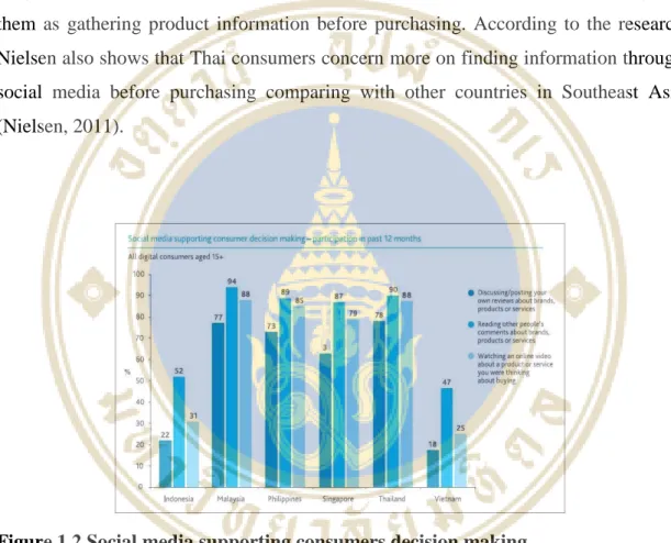 Figure 1.2 Social media supporting consumers decision making. 
