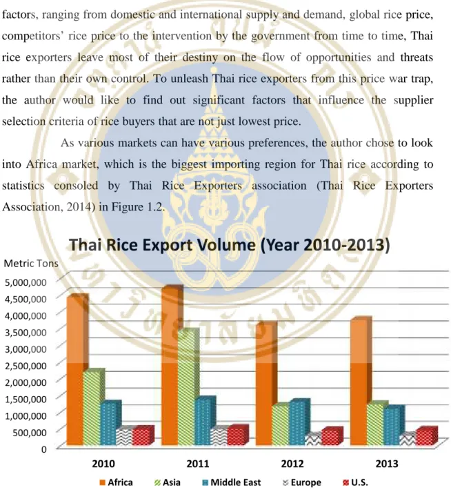 Figure 1.2 Thai Rice Export Volume (Year 2010-2013)
