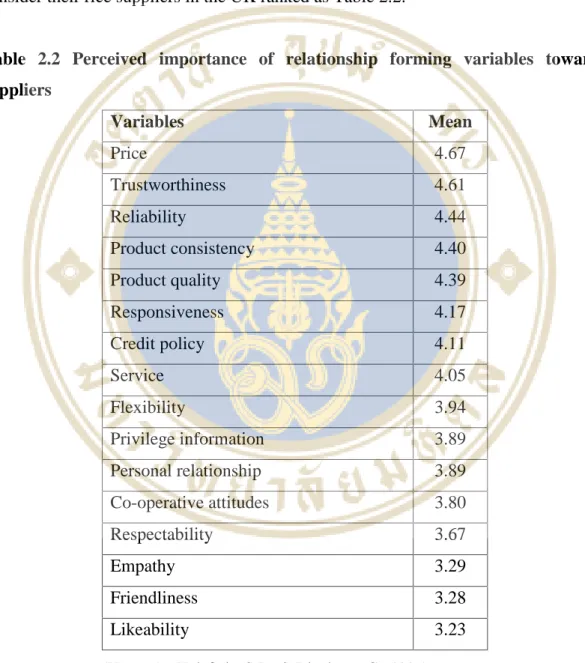 Table  2.2 Perceived  importance  of  relationship  forming  variables  towards suppliers