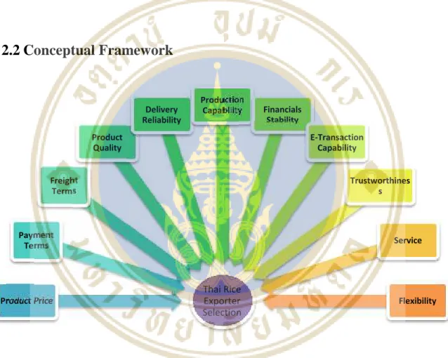 Figure 2.1 Conceptual Framework
