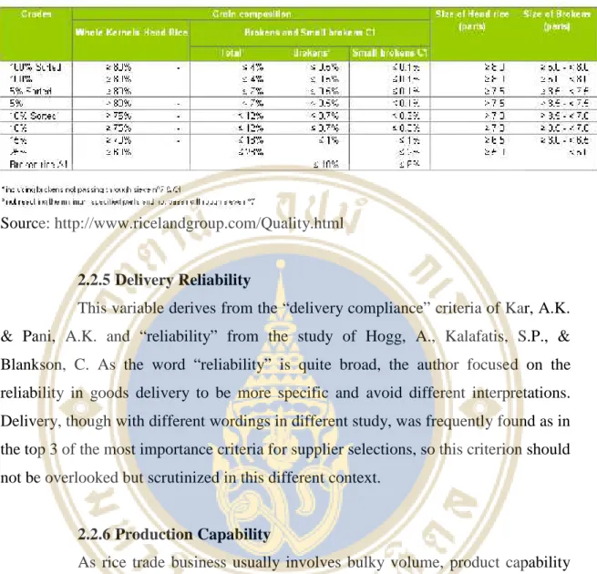 Table 2.3 Thai Rice Standard
