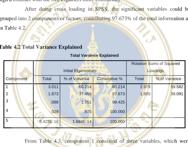 Table 4.2 Total Variance Explained