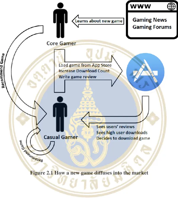Figure 2.1 How a new game diffuses into the market 