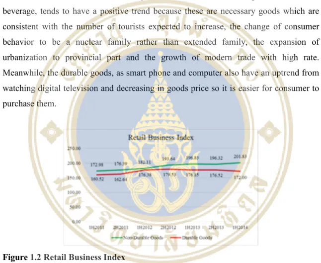 Figure 1.2 Retail Business Index