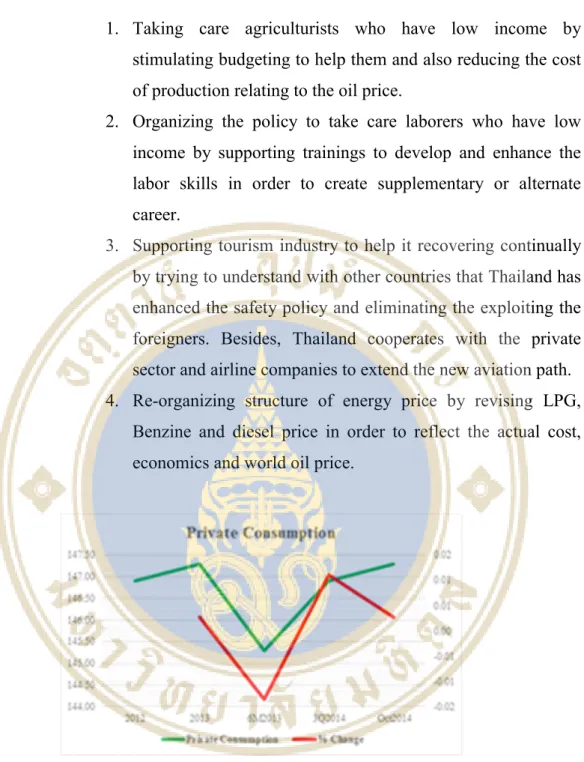 Figure 1.3 Private Consumption