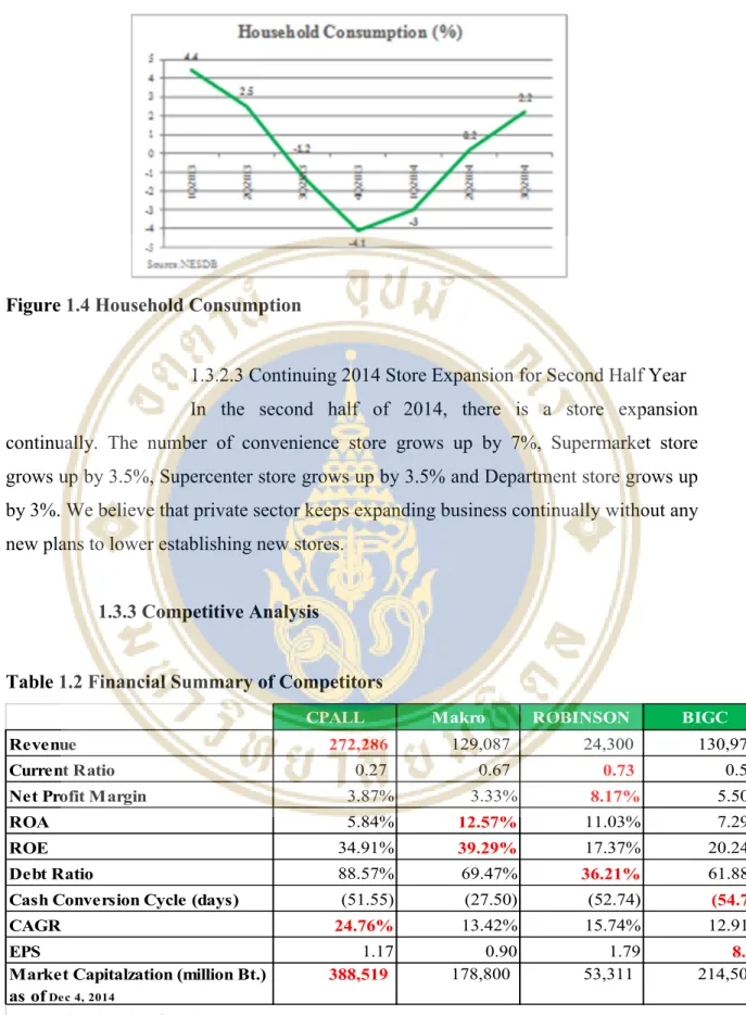 Figure 1.4 Household Consumption