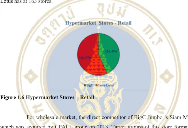 Figure 1.6 Hypermarket Stores – Retail