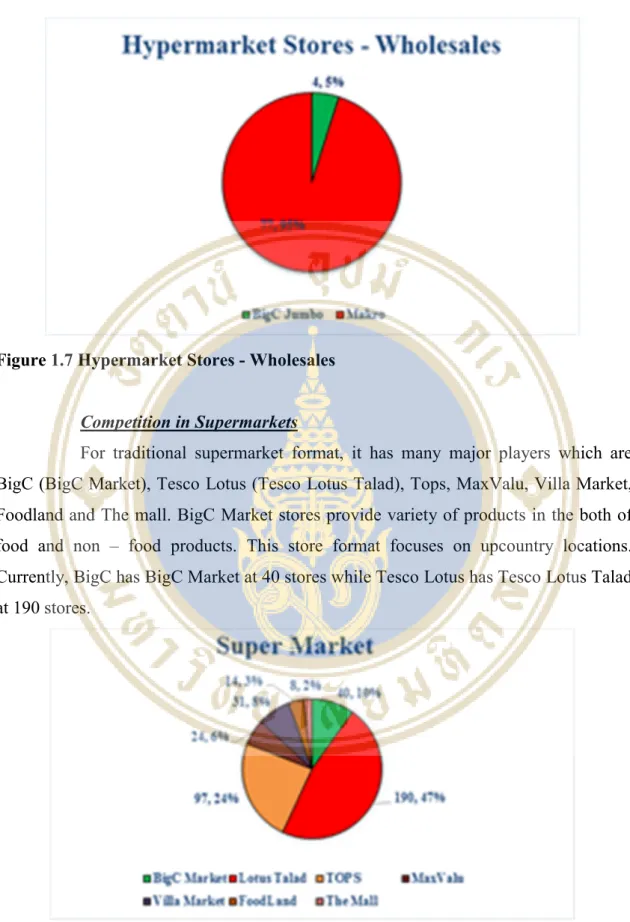 Figure 1.7 Hypermarket Stores - Wholesales