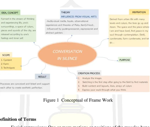Figure 1  Conceptual of Frame Work 