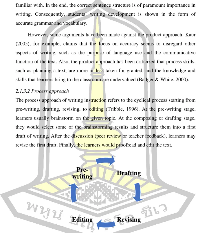 Figure 2: Tribble’s (1996) cyclical process of writing 