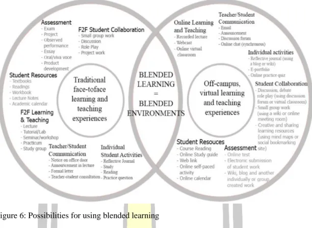 Figure 6: Possibilities for using blended learning  