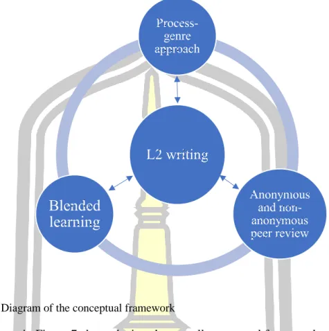 Figure 7: Diagram of the conceptual framework 