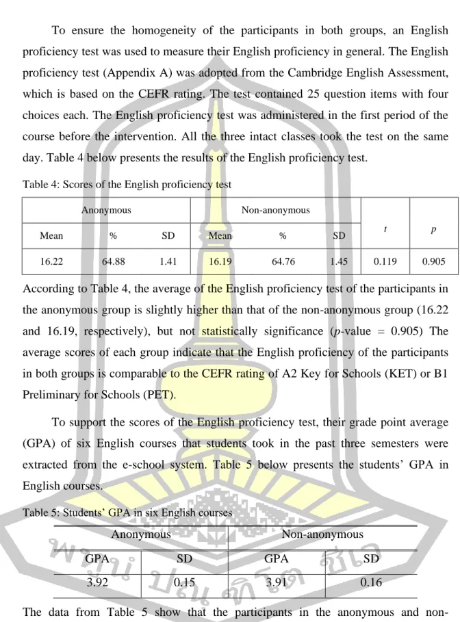 Table 4: Scores of the English proficiency test 