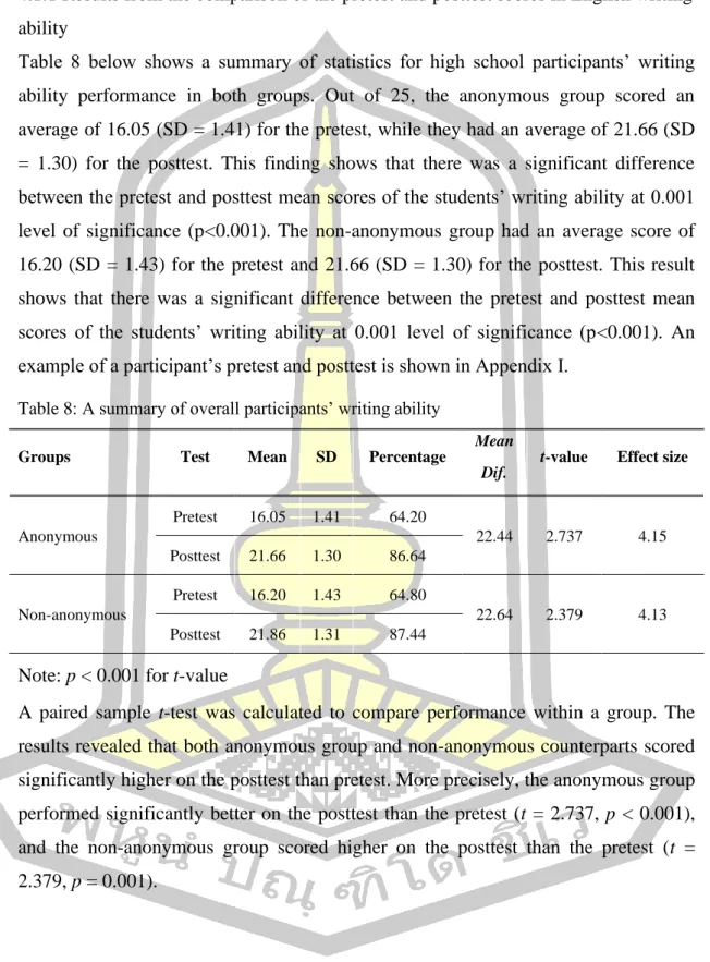 Table  8  below  shows  a  summary  of  statistics  for  high  school  participants’  writing  ability  performance  in  both  groups